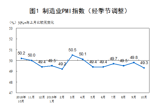 中国制造业PMI指数  数据来源：国家统计局