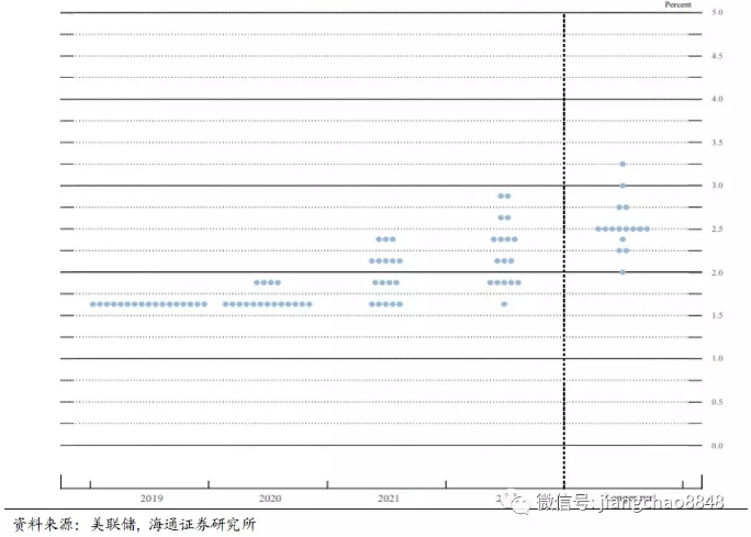 美联储12月FOMC会议预测的利率点阵图 来源：海通证券