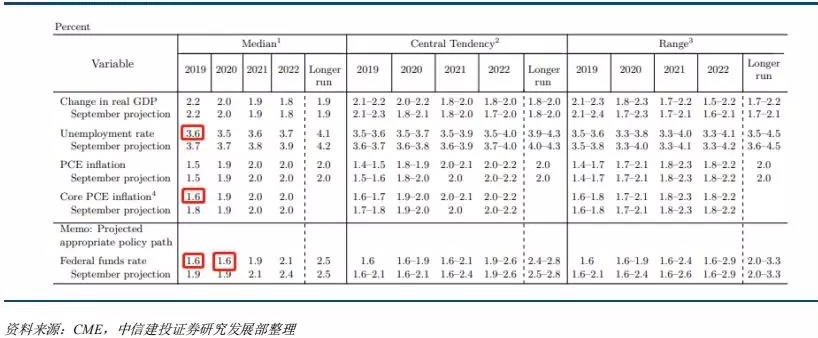 美联储经济展望 来源：中信建投