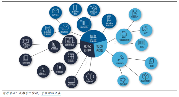 数字水印的应用领域广泛 来源：中银国际