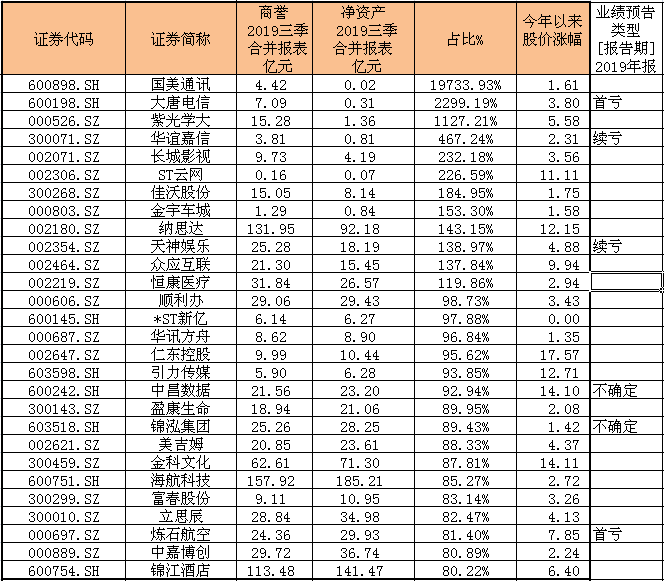 （数据来源：Wind数据、第一财经整理）