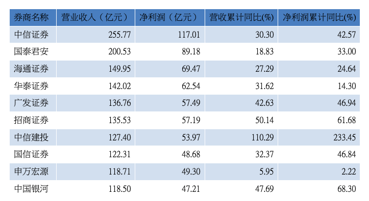 2019年1至12月累计营收前十位券商（资料来源：WIND）