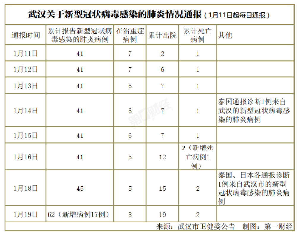 “武汉肺炎”累计报告62例，一文了解疫情演变之路
