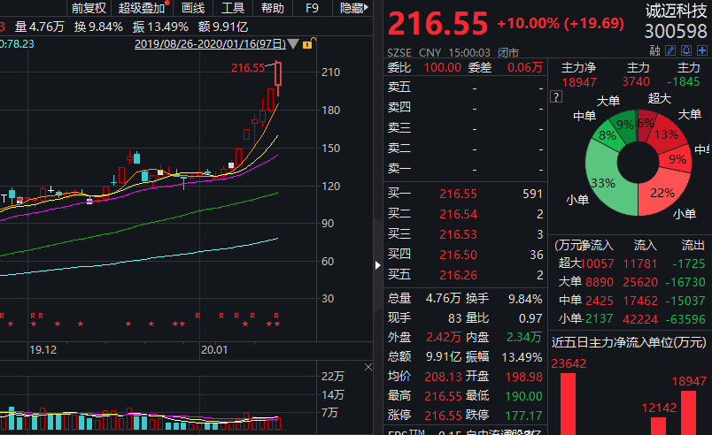 十倍股诚迈科技午后涨停5营业部大举买入158亿元丨热公司