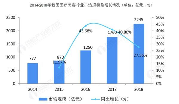 服務(wù)大于醫(yī)療？醫(yī)美行業(yè)面臨洗牌 新規(guī)今年或出臺