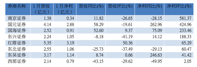 部分中小券商1月业绩表现（资料来源：WIND）