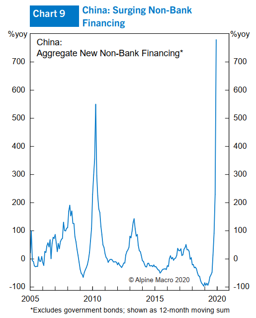 图9:中国非银行融资增长