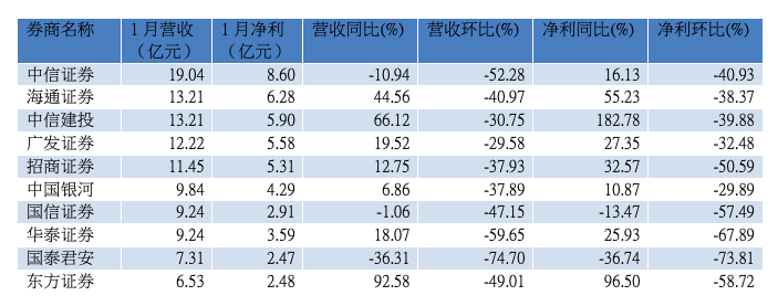 1月券商营收前十位（资料来源：WIND）