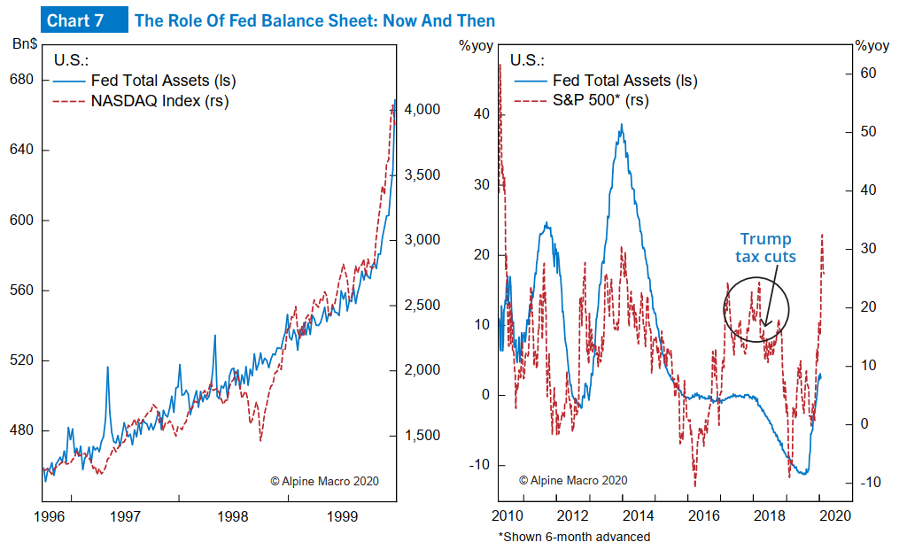 图7:美联储的资产负债表