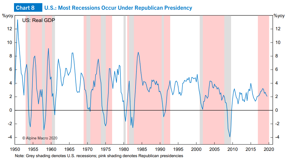 图8:绝大部分衰退发生在共和党总统任期内