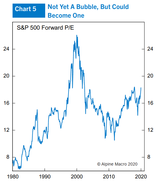 图5:标普500远期市盈率