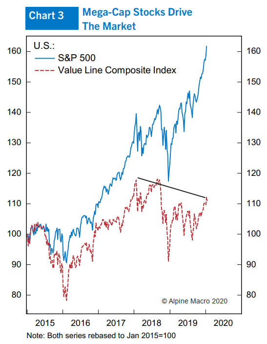 图3:标普500指数和价值股综合指数的走势