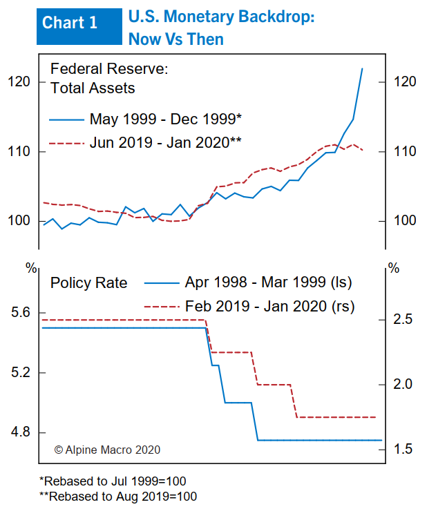 图1:美国1999年和现在的货币环境