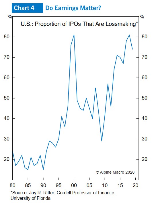 图4:近四十年亏损公司IPO占比