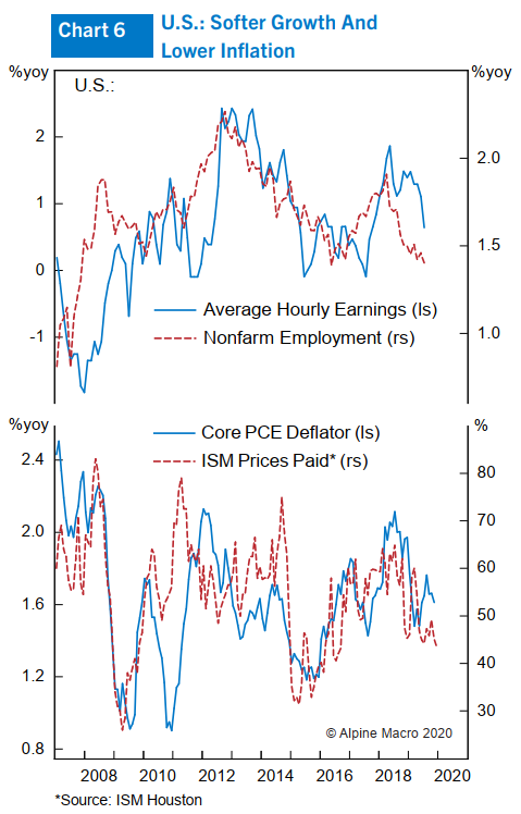 图6:美国经济增长放缓,通胀率降低