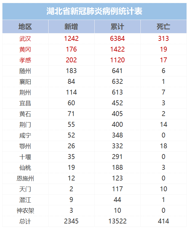 数据来源：湖北省卫健委 截至2020年2月3日