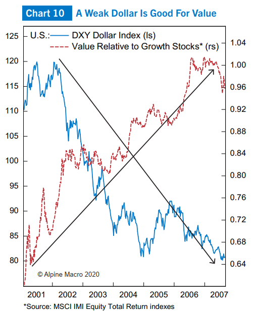 图10:美元指数与价值股走势