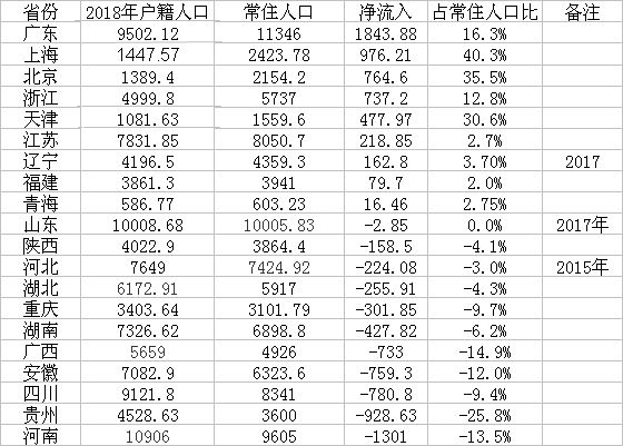 20个省份人口净流入情况（人口单位：万人） 数据来源：各地统计公报、统计年鉴、公开资料