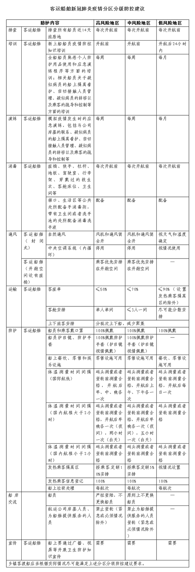 客运船舶新冠肺炎疫情分区分级防控建议。资料来源：《船舶船员新冠肺炎疫情防控操作指南（V1.0）》