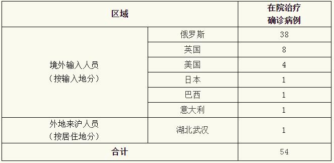 上海新增本土确诊322例
/上海新增2本地确诊行动轨迹 上海新增本土确诊322例
/上海新增2本地确诊行动轨迹