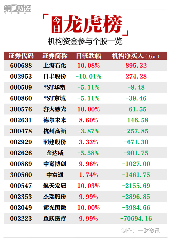 机构今日买入这2股 卖出鱼跃医疗7 07亿元丨牛熊眼
