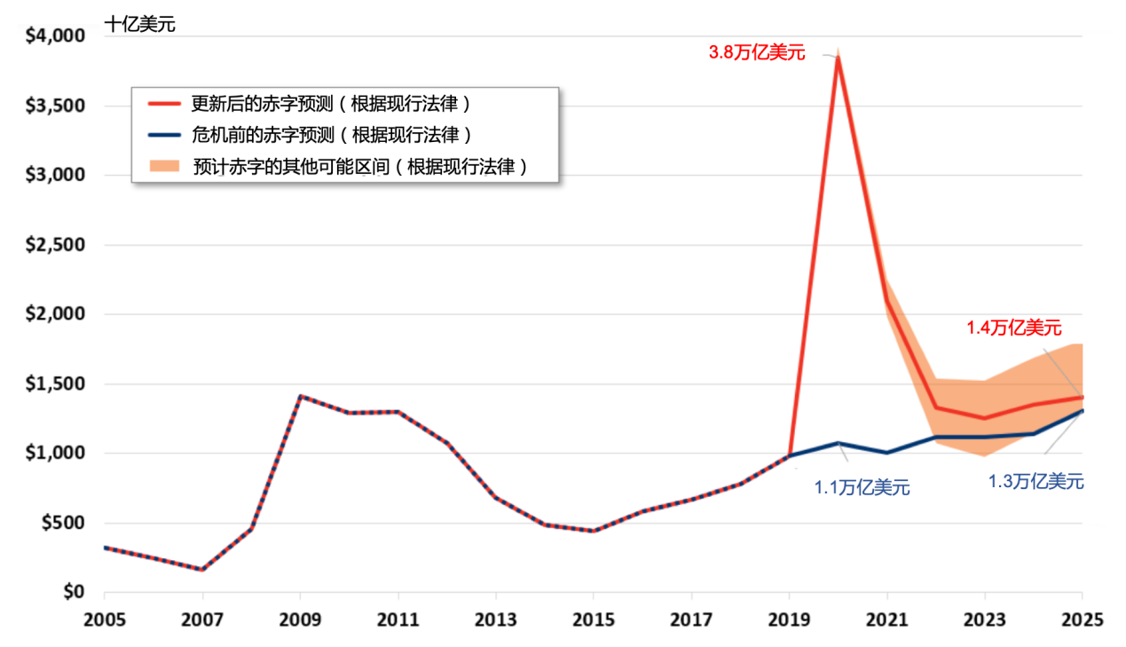 国际新增确诊月内新低 美国2020年财政赤字率将达18 7 每日疫情与经济观察 4月14日