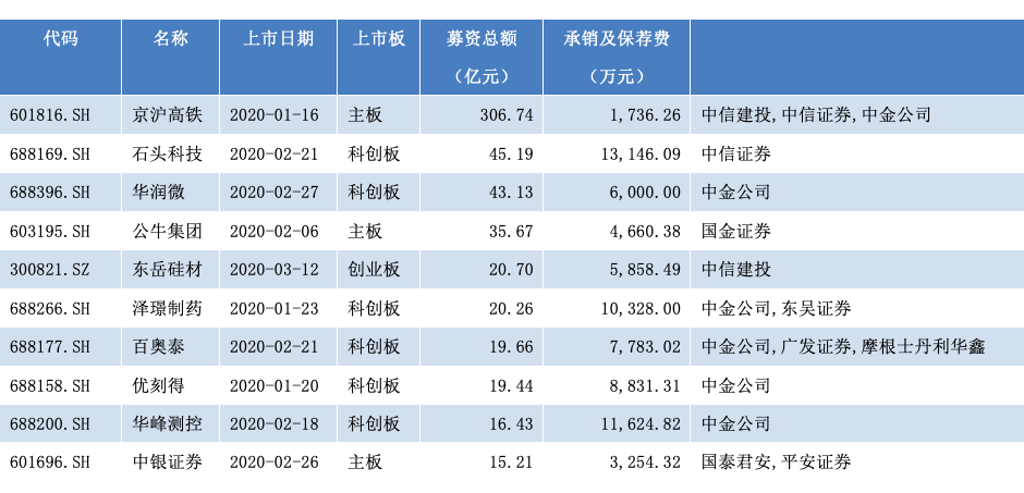 今年一季度IPO募资总额前十位（资料来源：WIND）