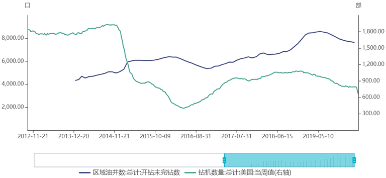 2019年下半年来美国DUC及钻机数量持续下降