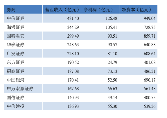 2019年营收前十位券商相关指标情况（资料来源：WIND）