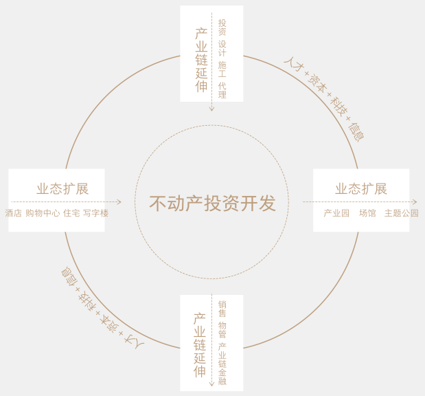 保利发展控股集团不动产生态发展平台：以不动产投资开发为原点，纵向以产业链为延伸，横向以不动产业态为扩展，形成一个共生共荣、和谐发展的有机系统。