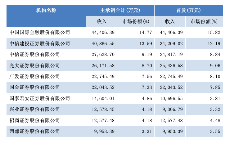 今年一季度券商承销保荐收入前十位（数据来源：WIND）