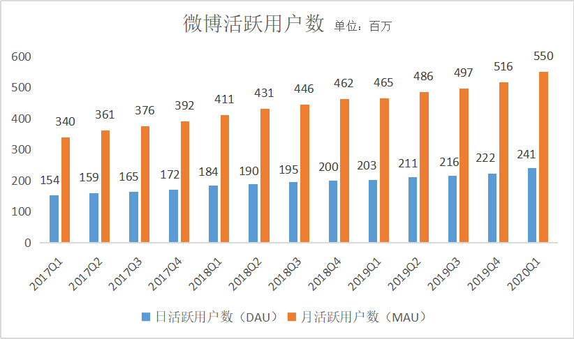 月活用户增至5.5亿,微博一季度净利润下滑65%