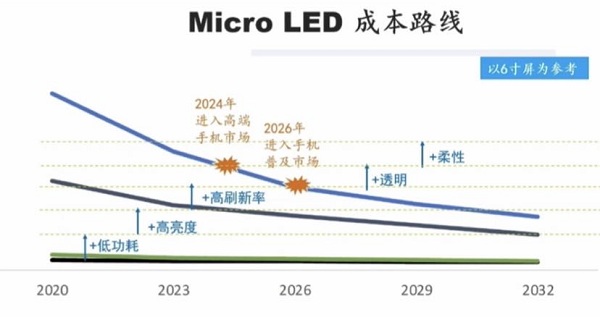 Micro Led预计将于24年进入高端手机市场