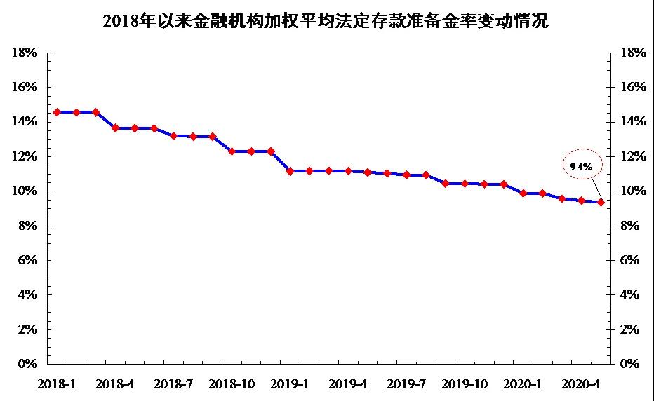 18年以来央行降准12次 发挥了支持实体经济的积极作用