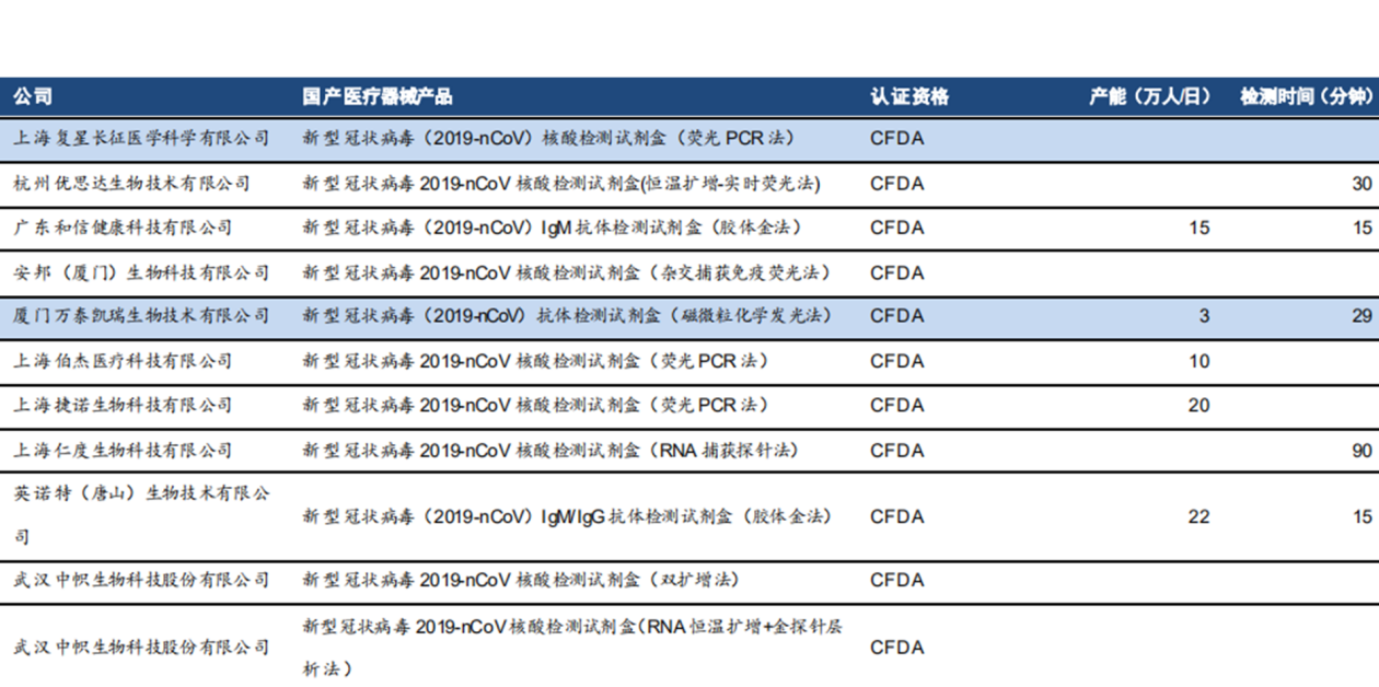 试剂盒公司获得认证资格的情况