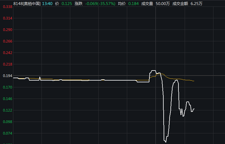 港股奧栢中國(guó)股價(jià)突遭閃崩，一度暴跌超74%，閃崩之前股價(jià)暴漲