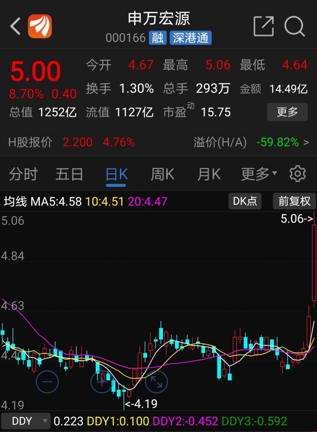 申万宏源近期股价走势图（资料来源：东方财富网）