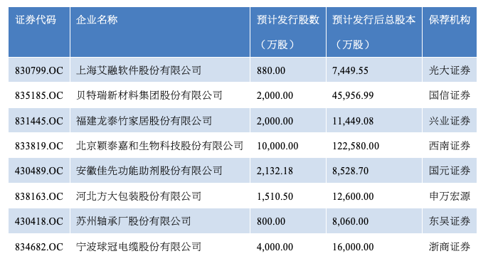 已提交挂牌委审议的拟精选层企业名单(资料来源:WIND)