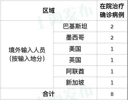 昨天上海无新增本地新冠肺炎确诊病例 新增4例境外输入病例
