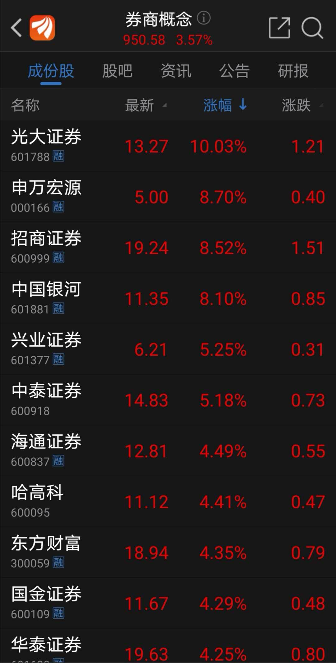 6月22日午盘券商板块个股涨幅居前个股（资料来源：东方财富网）
