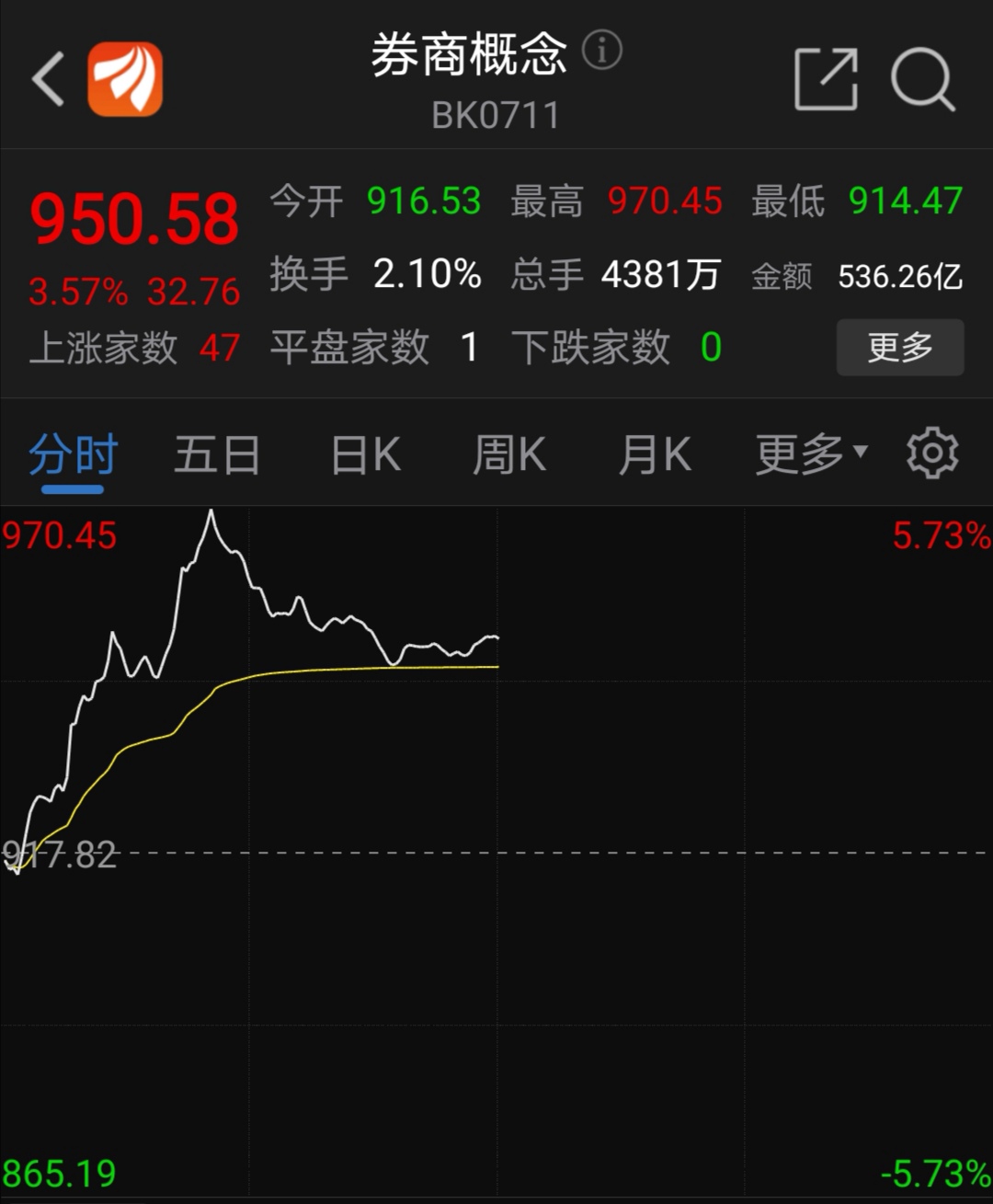 6月22日午盘券商板块涨幅情况（资料来源：东方财富网）