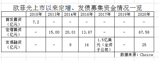 欧菲光定增案“战投”消失,同日宣布发债25亿