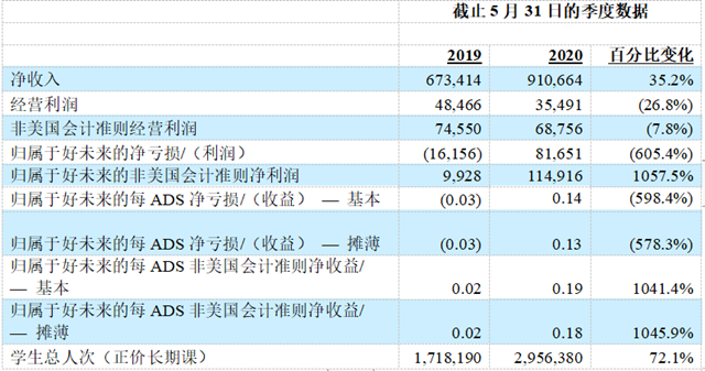 疫情影响教育双巨头营收，好未来2021财年一季度转盈