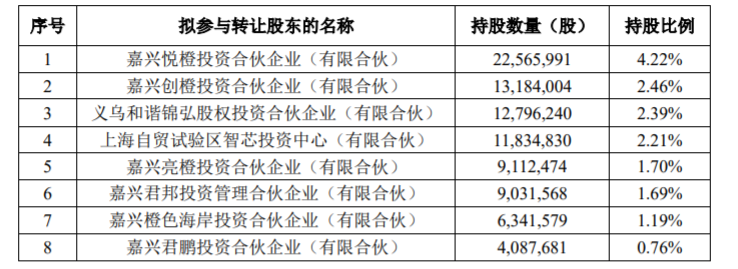 科创板首单询价转让计划，中微公司股东拟转让2.66%股份