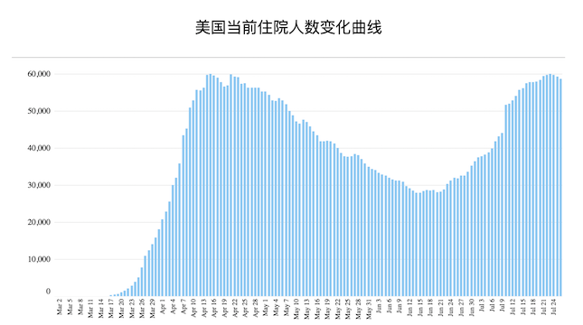 美国新冠患者住院人数再攀4月高峰，“重灾区”为何转移