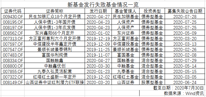 基市火热却有13只新品发行失败，债基成“重灾区”