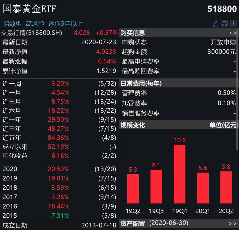 金价突破1890美元，有黄金ETF规模半年暴增76%