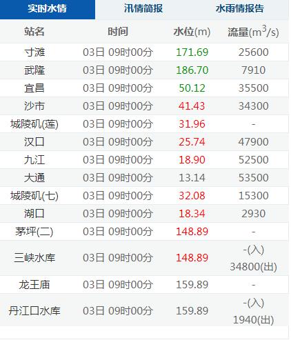 长江形成今年第1号洪水，武汉已超设防水位