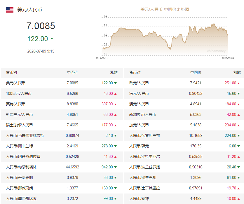 人民币兑美元中间价调升122个基点