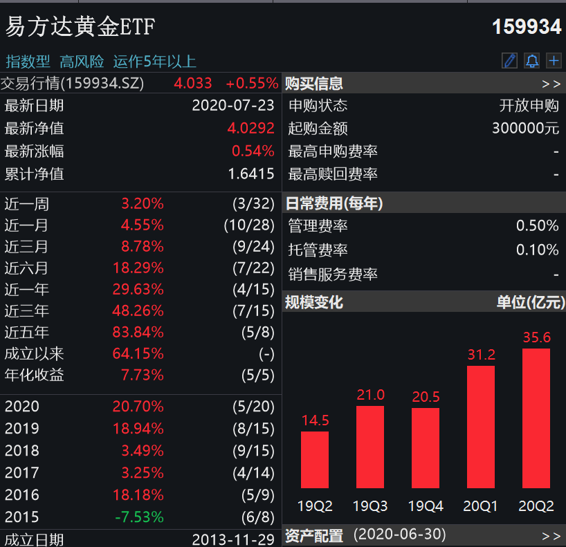 金价突破1890美元，有黄金ETF规模半年暴增76%